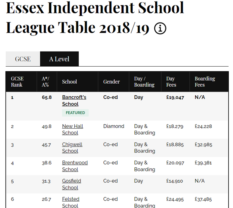 2019英国艾塞克斯郡私校A-level成绩排名