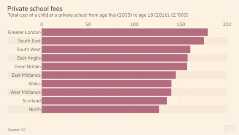 英国私校费用