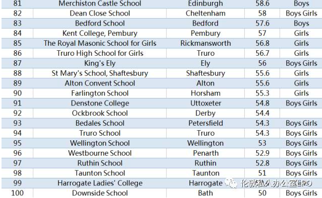 英国寄宿学校排名
