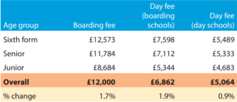 英国私立学校学费