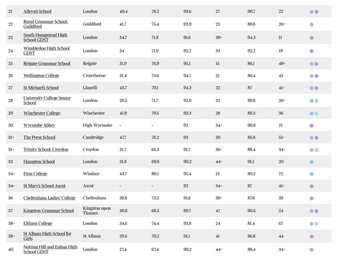 2024泰晤士报Parent Power英国私校排名TOP100