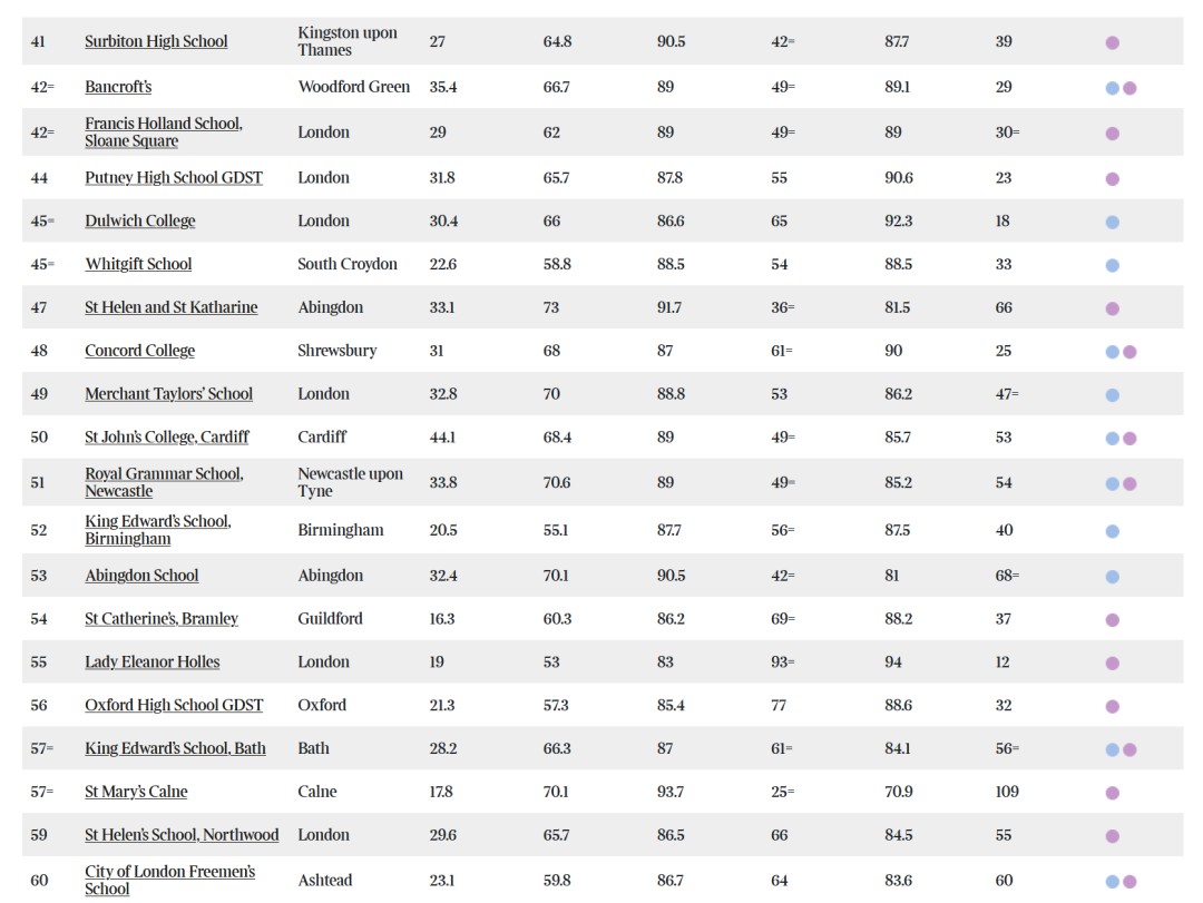 2024泰晤士报Parent Power英国私校排名TOP100