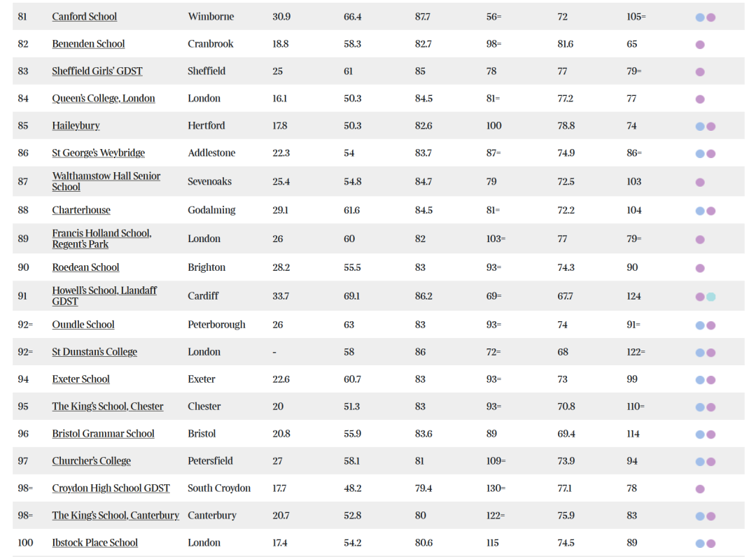 2024泰晤士报Parent Power英国私校排名TOP100