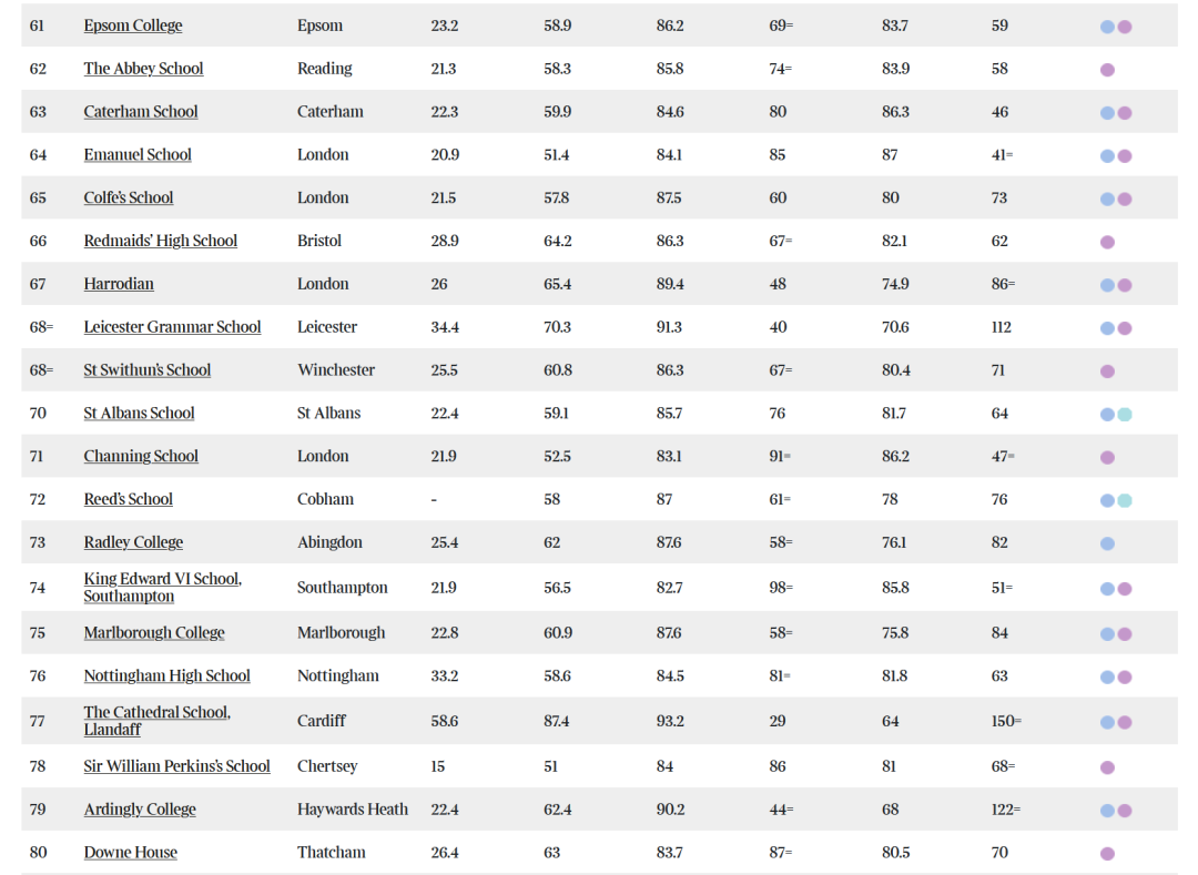 2024泰晤士报Parent Power英国私校排名TOP100