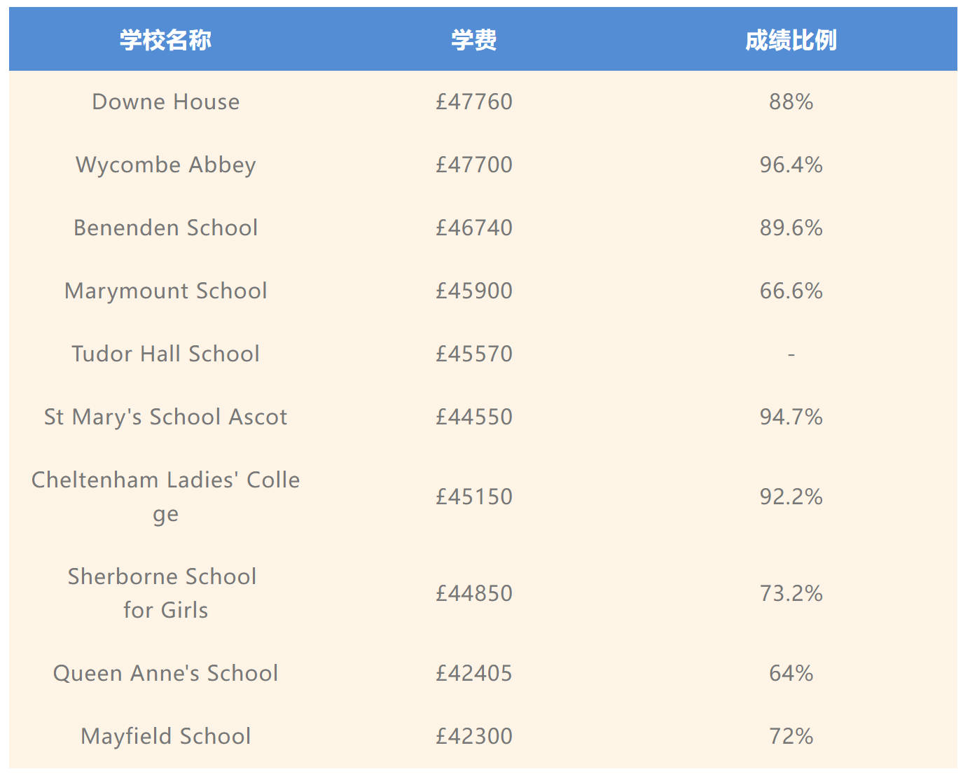 GCSE最佳寄宿女校