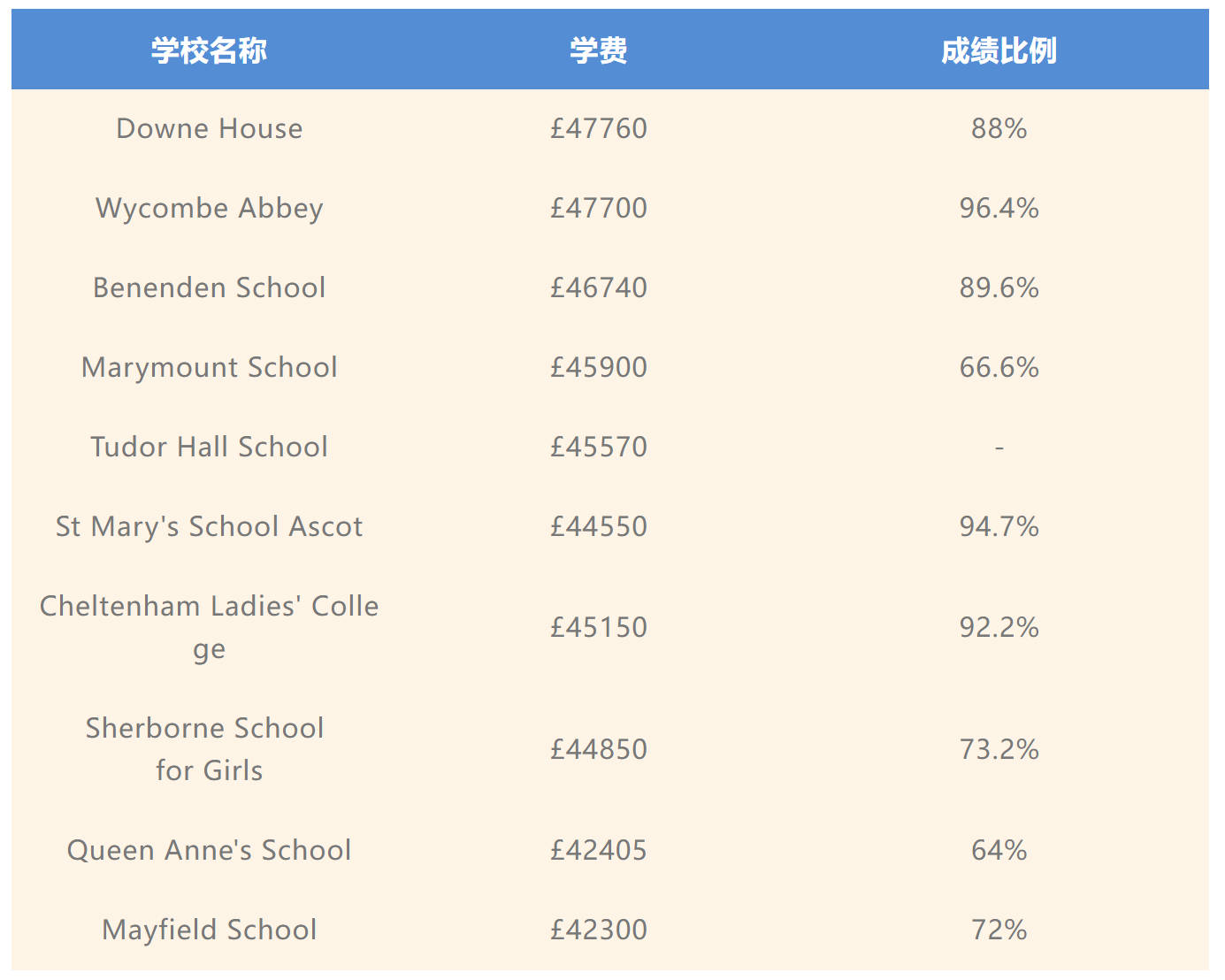 GCSE最佳寄宿女校