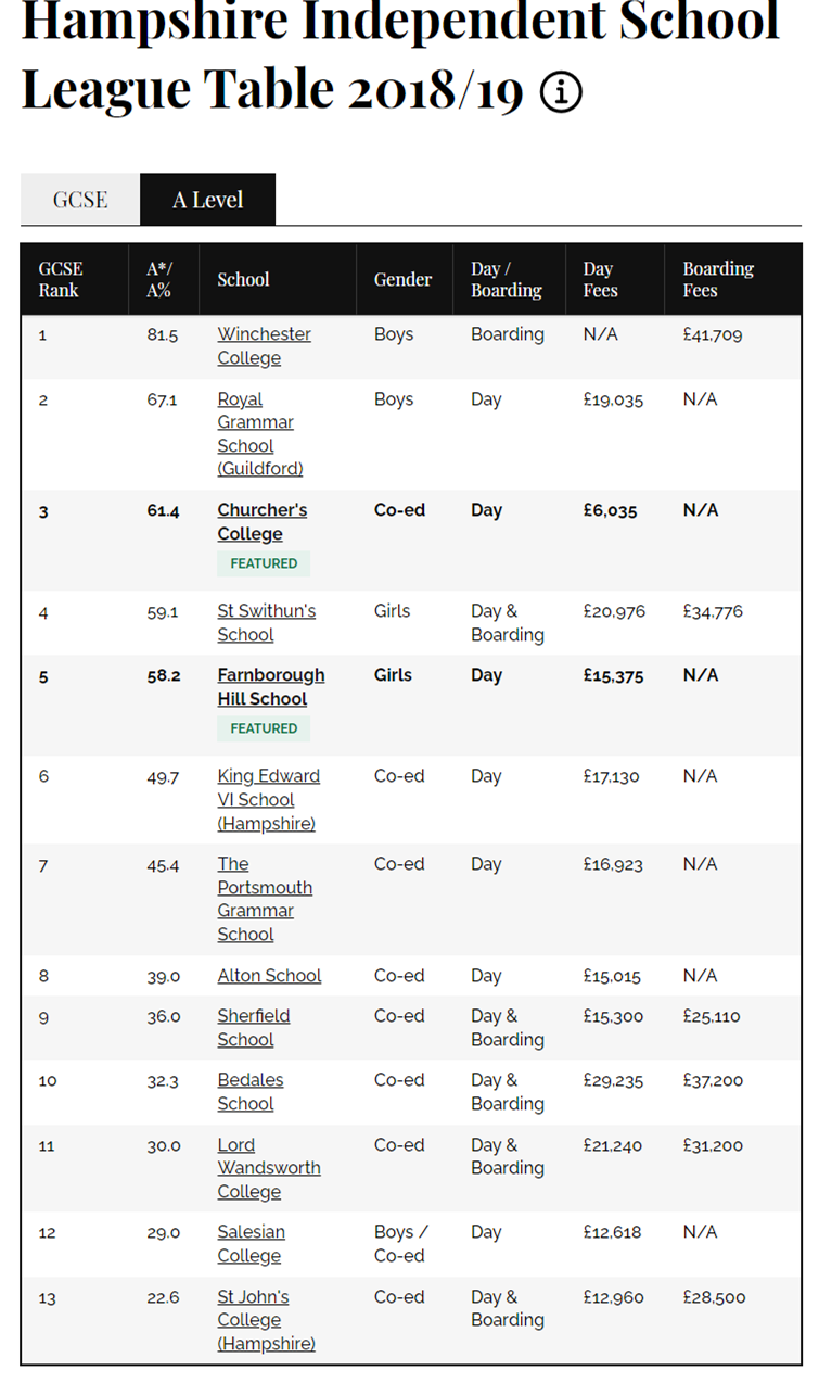 2019英国汉普郡私校A-level成绩排名