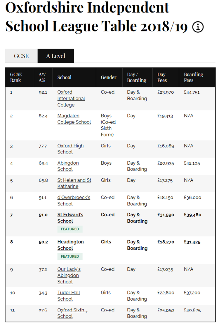 2019英国牛津郡私校A-level成绩排名