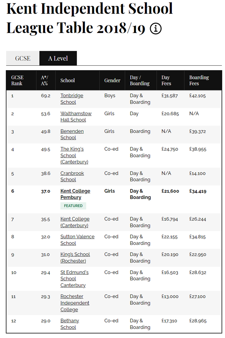 2019英国肯特郡私校A-level成绩排名