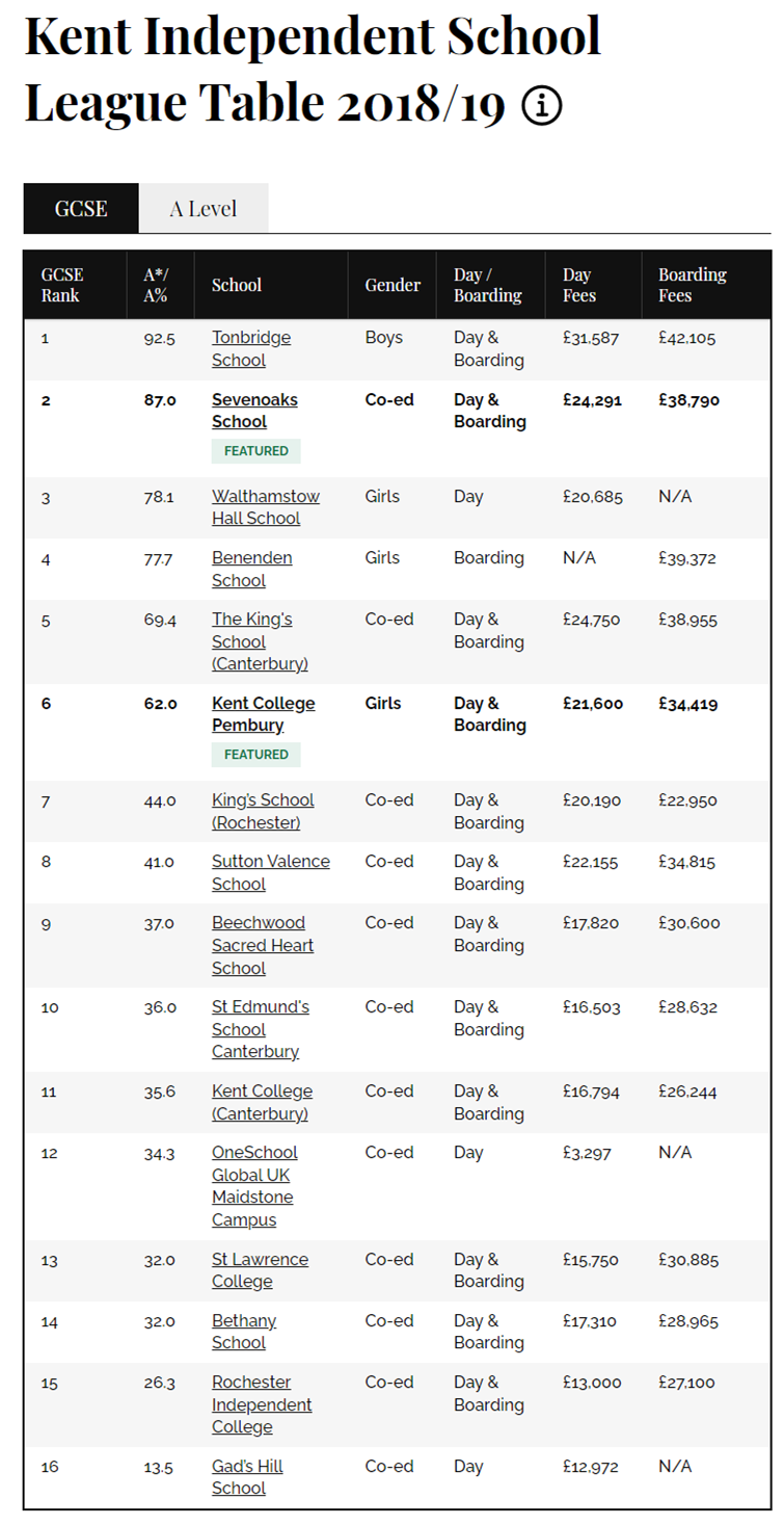 2019英国肯特郡私校GCSE成绩排名