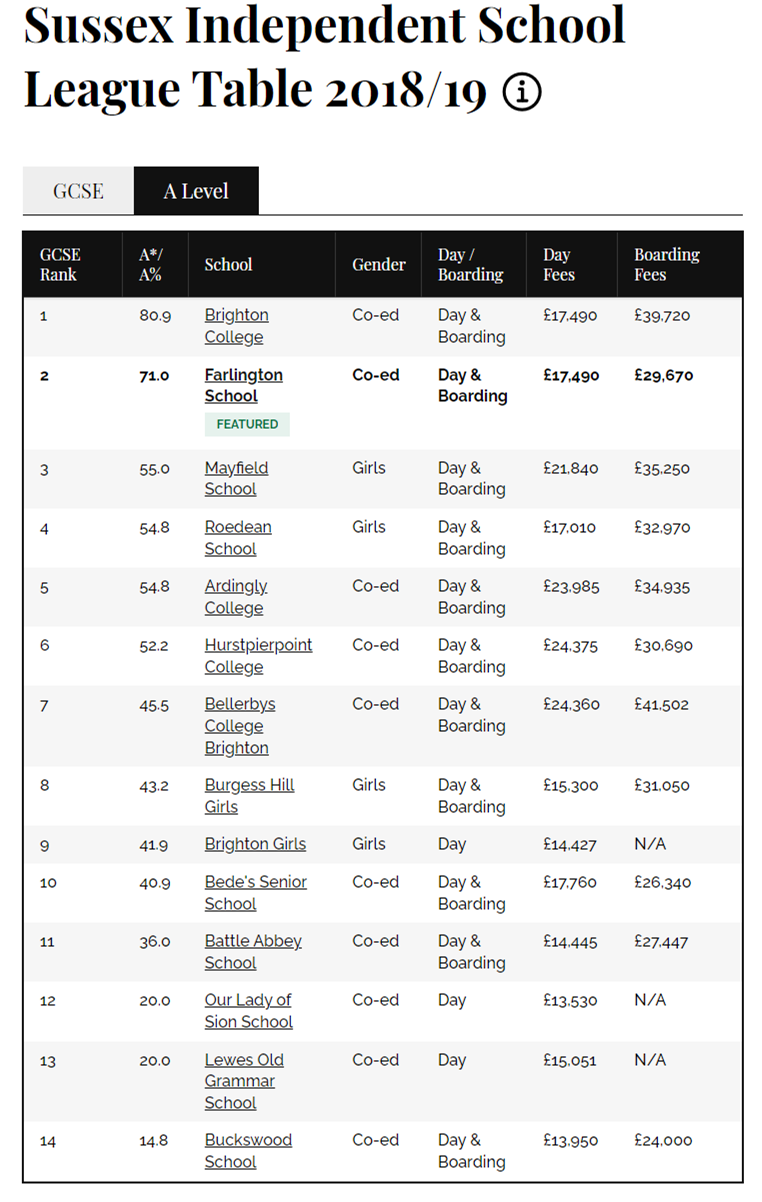 2019英国苏塞克斯郡私校A-level成绩排名