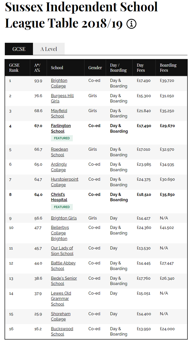 2019英国苏塞克斯郡私校GCSE成绩排名