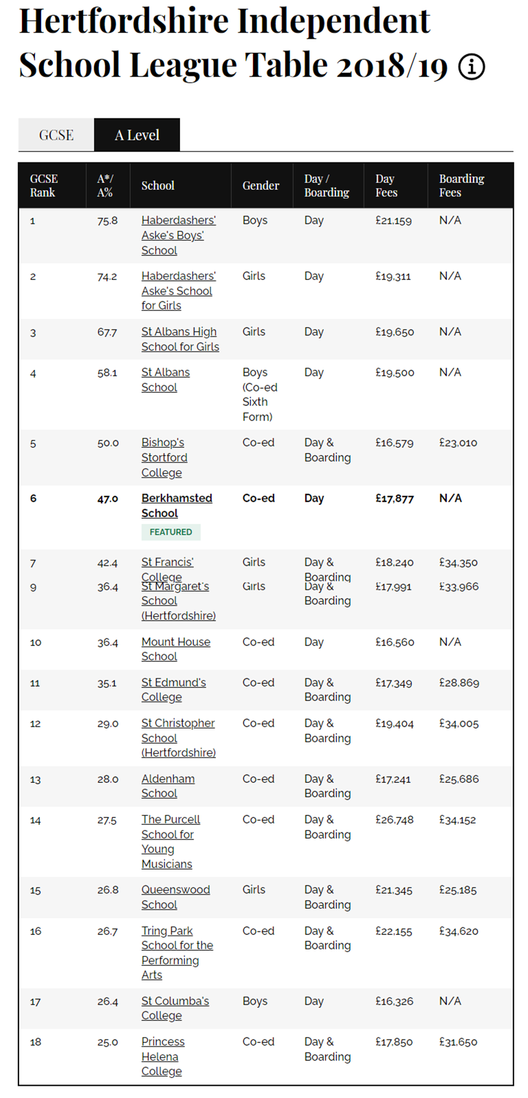 2019英国赫特福德郡私校A-level成绩排名