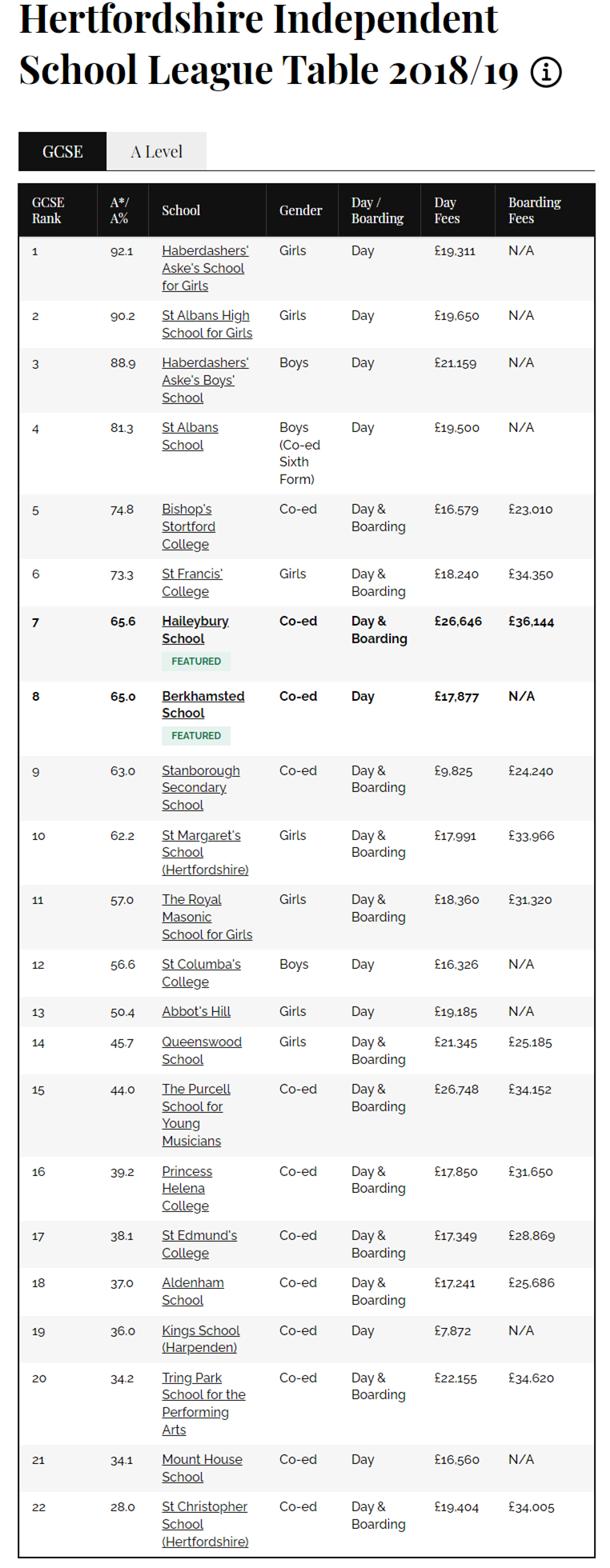 2019英国赫特福德郡郡私校GCSE成绩排名