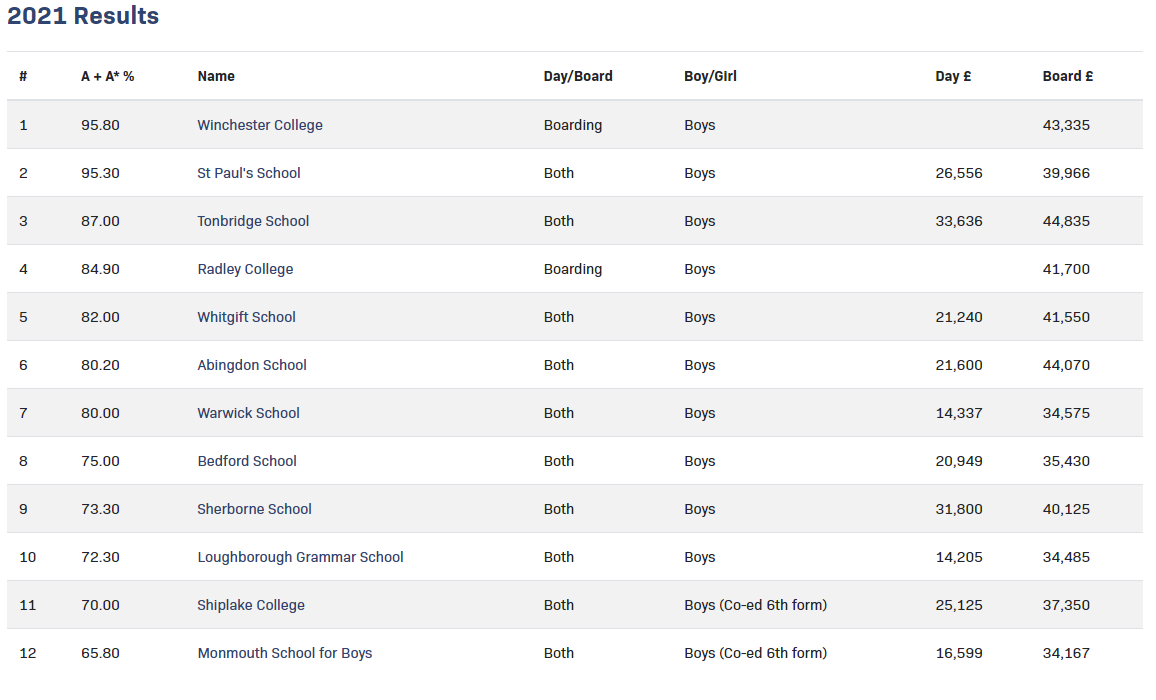 2021年英国私校A-level排名寄宿男校