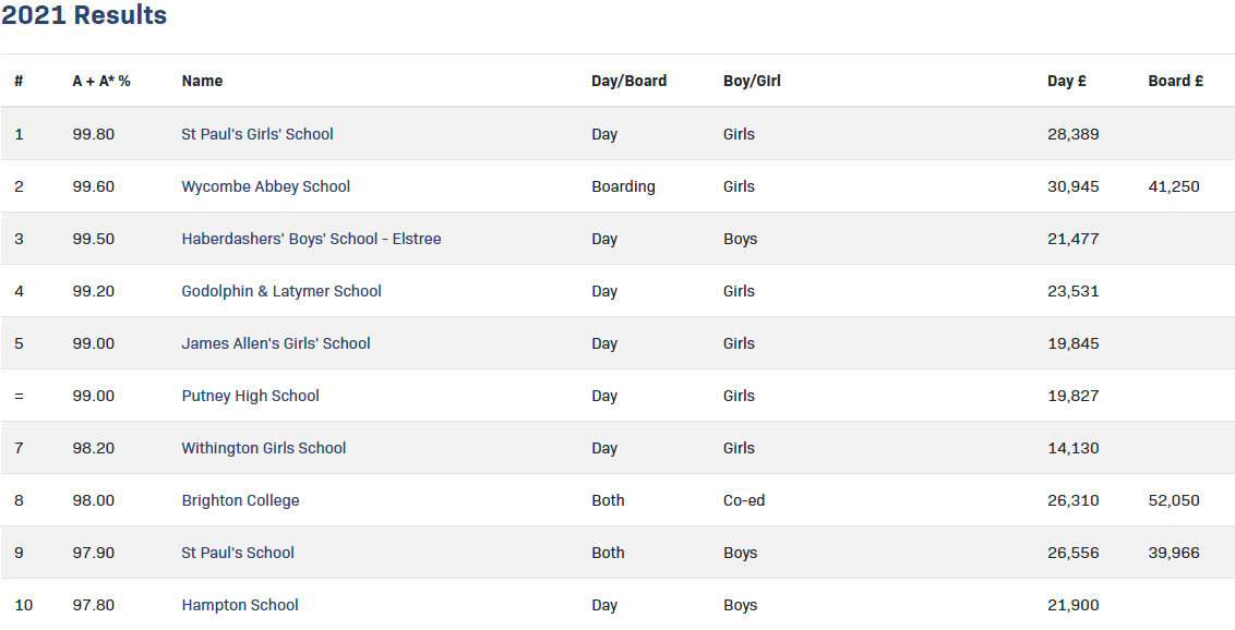 2021英国私校GCSE成绩排名前十的学校是哪些