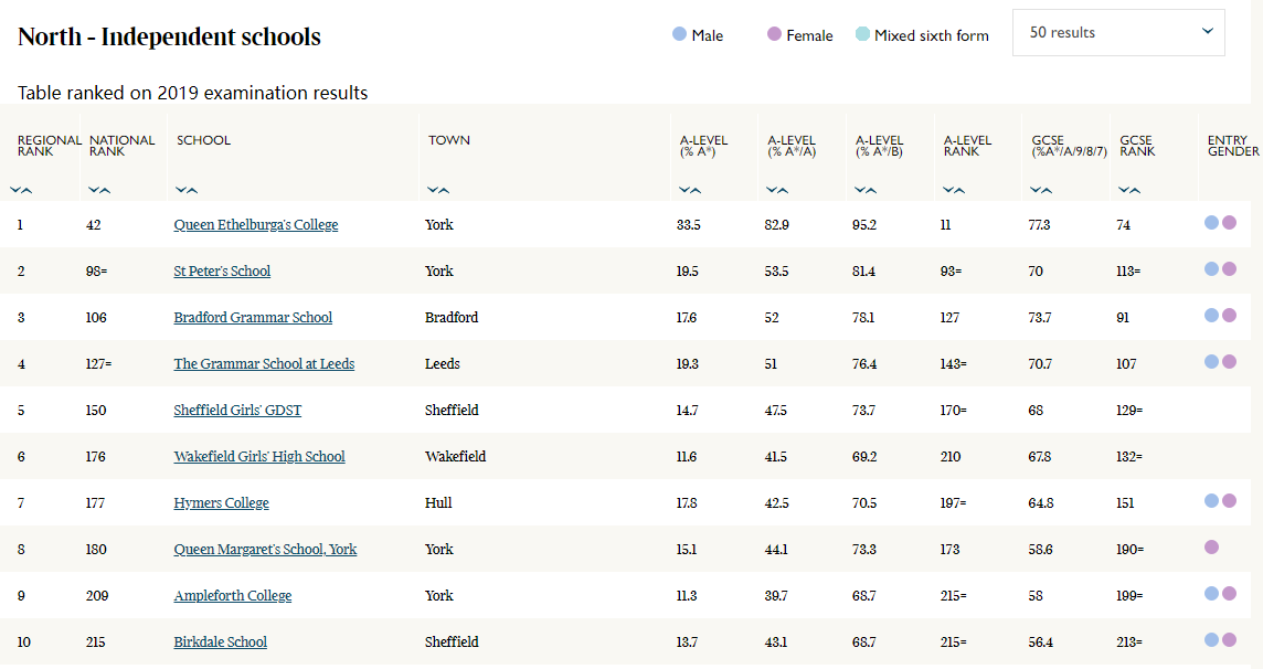 2022泰晤士英国北部私校排名TOP5有哪些