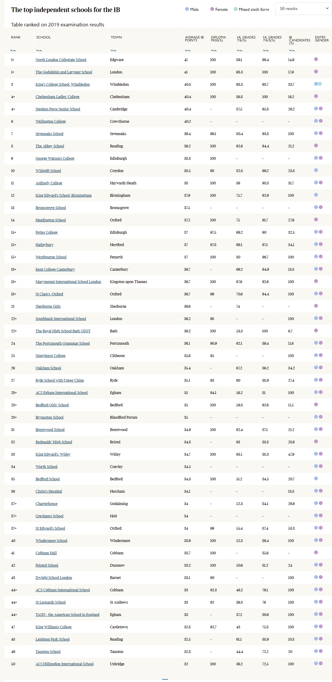 2022年泰晤士英国IB私立学校排名TOP50,英国哪些知名私校IB成绩顶级优异?