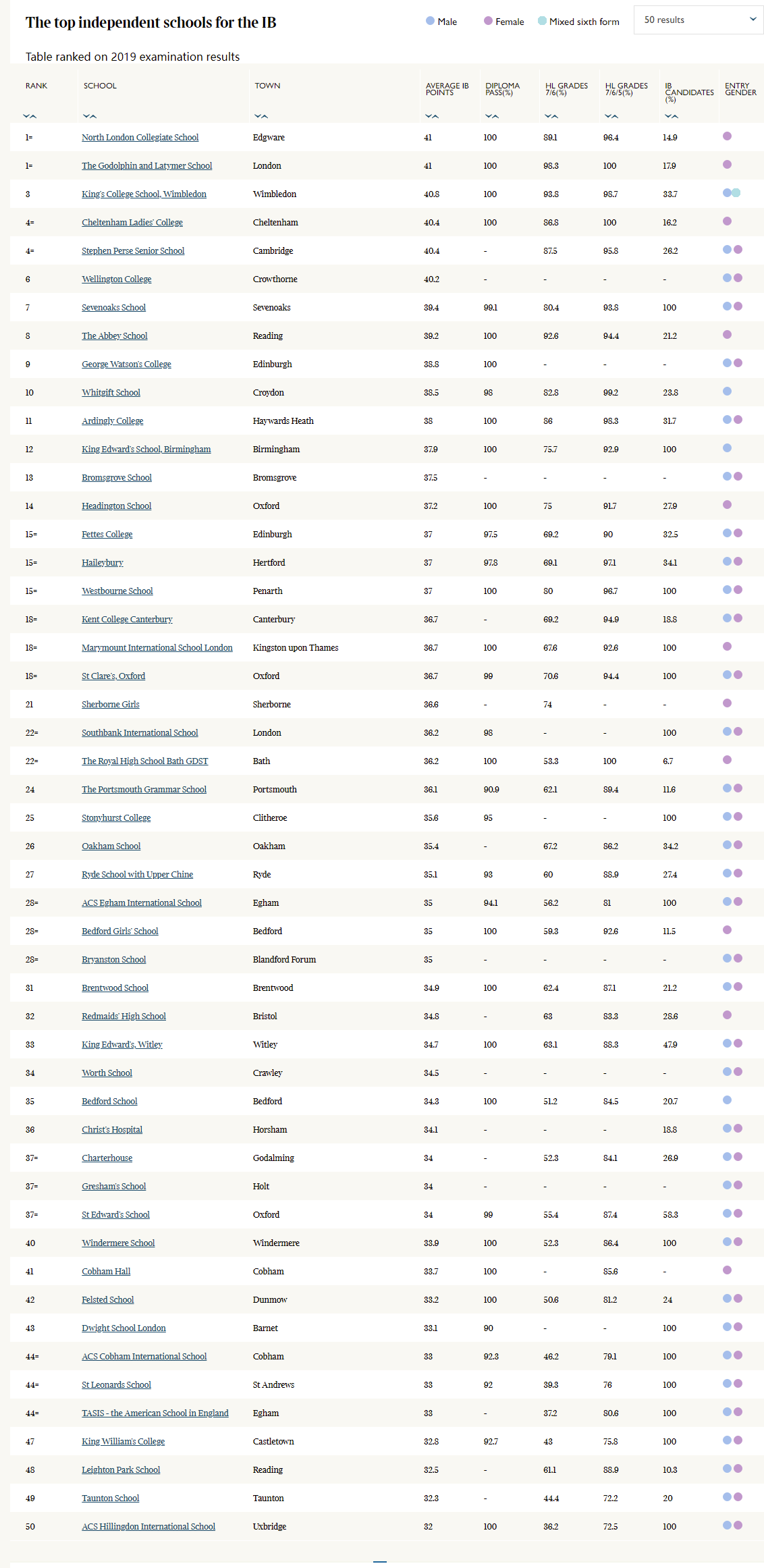 2022年泰晤士英国IB私立学校排名TOP50，英国哪些知名私校IB成绩顶级优异？