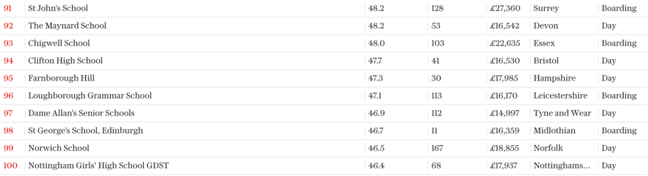 2023年英国A-Level成绩最佳私校排名TOP100