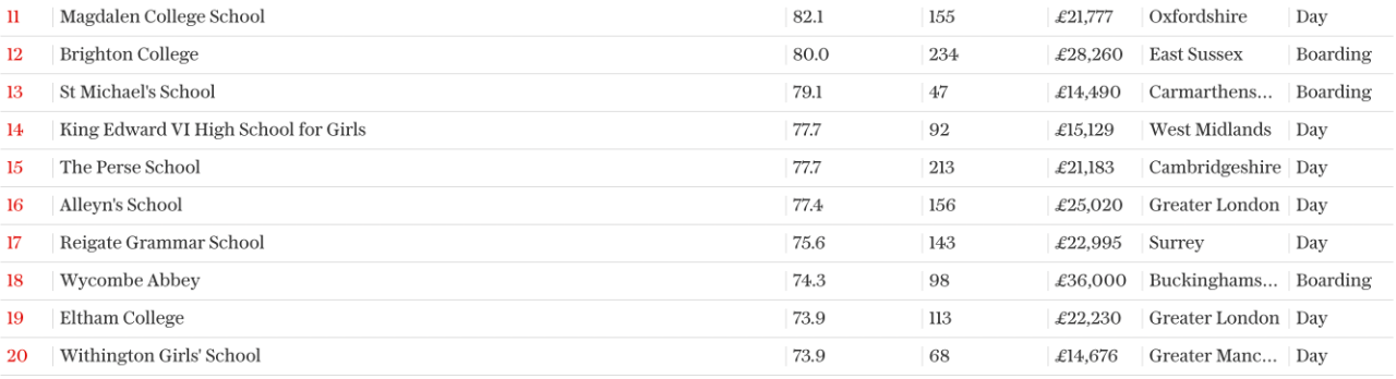 2023年英国A-Level成绩最佳私校排名TOP100