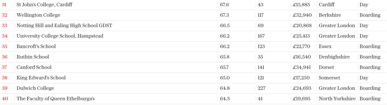 2023年英国A-Level成绩最佳私校排名TOP100