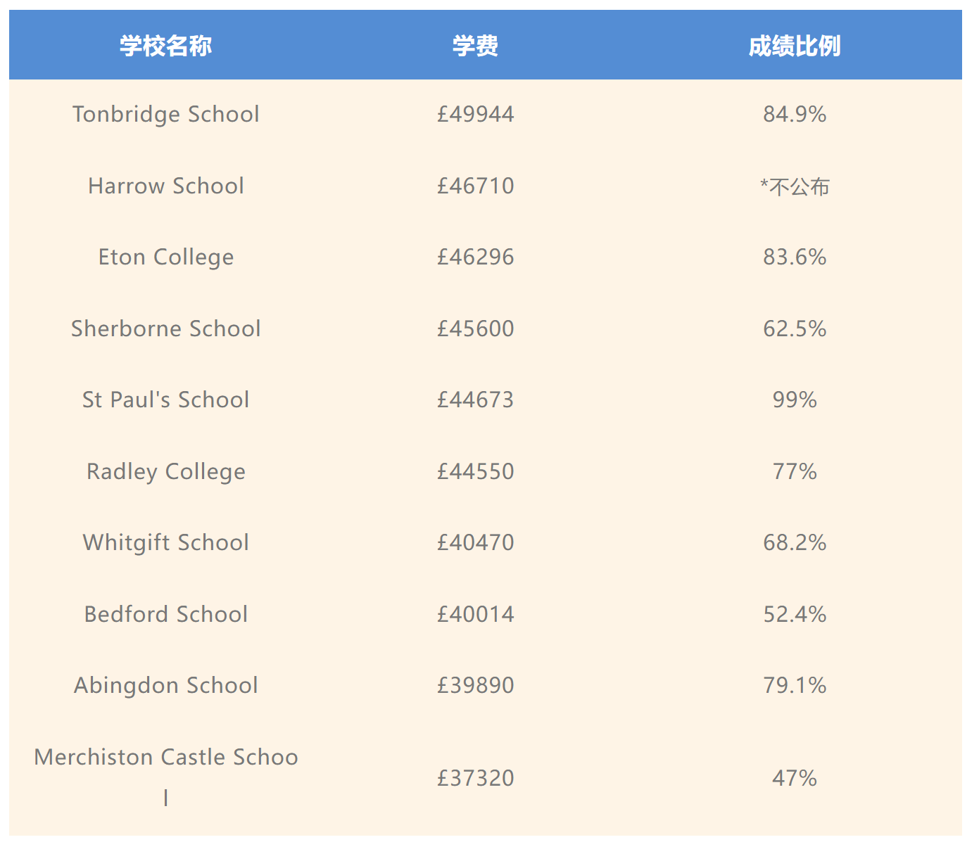 A-Level学术成绩最佳寄宿男校TOP10