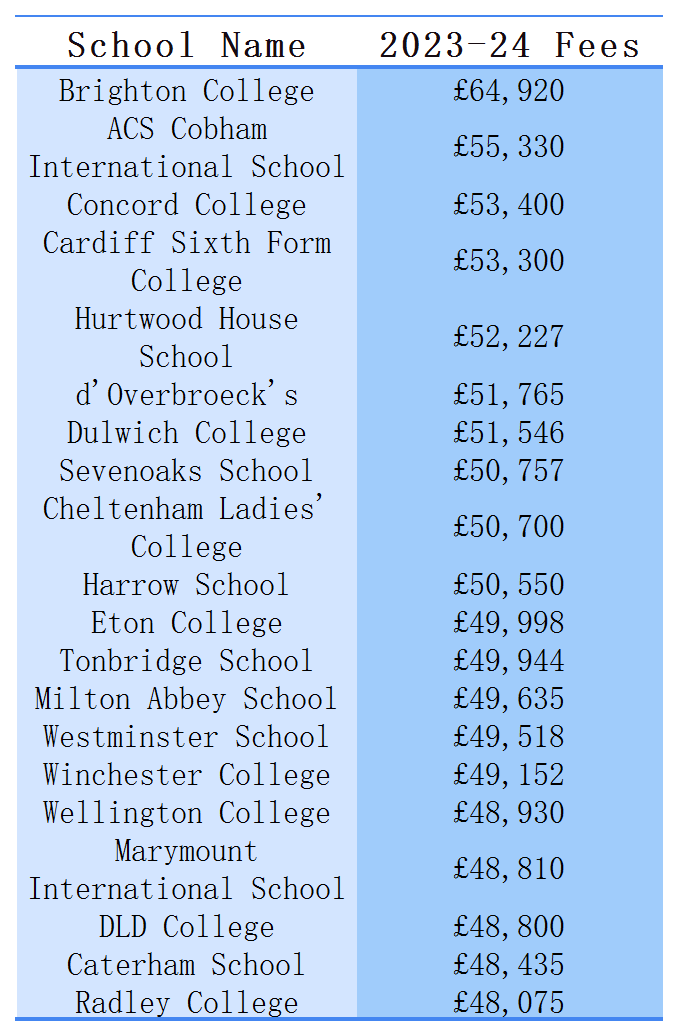 英国私校收费最贵的TOP20