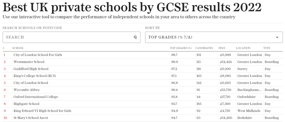 2022年英国私立中学学校GCSE成绩排名