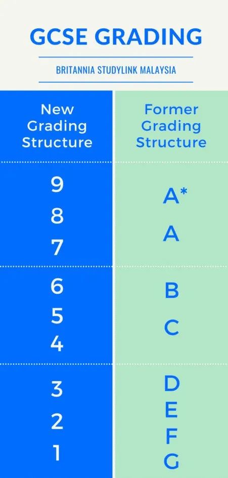 GCSE评分体系