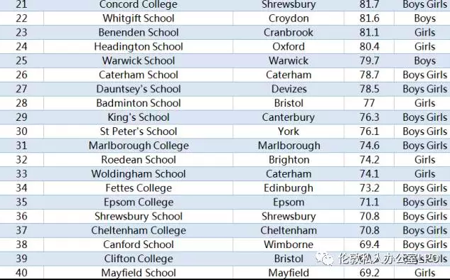 英国寄宿学校排名