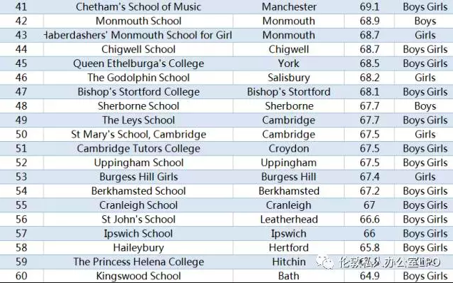 英国寄宿学校排名