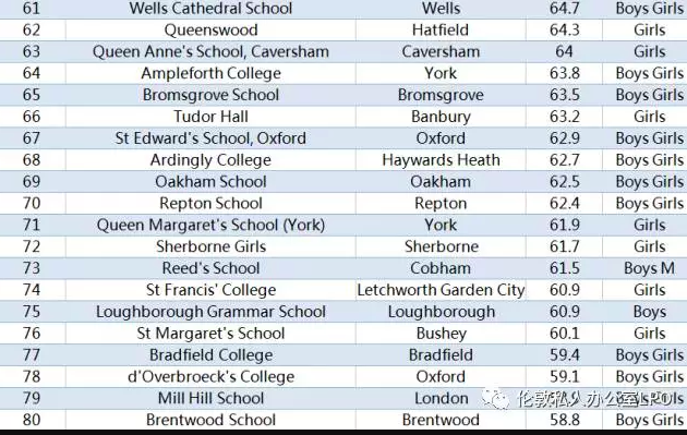 英国寄宿学校排名