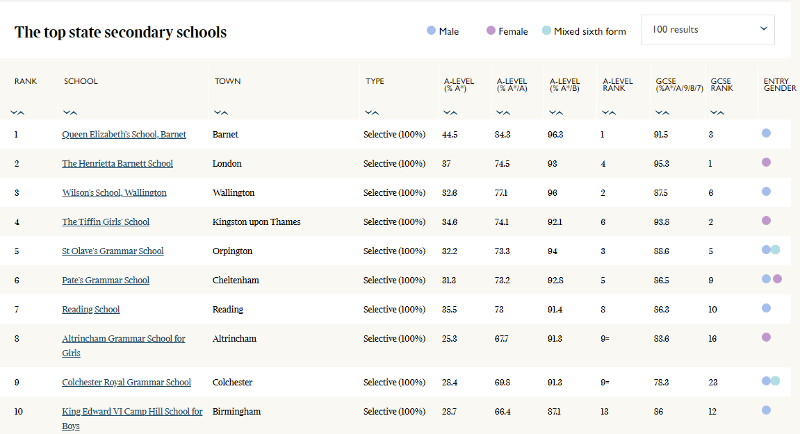 The top state secondary schools