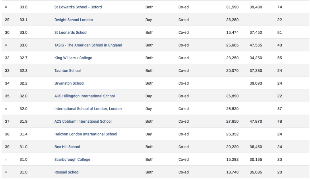 英国ib学校排名2020