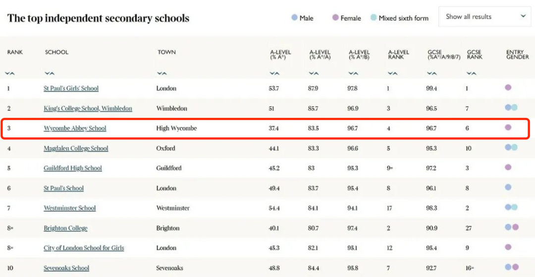 英国私校威雅公学,这所学校1/3的毕业生都去了牛剑?