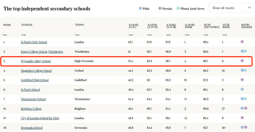 英国私校威雅公学，这所学校1/3的毕业生都去了牛剑？