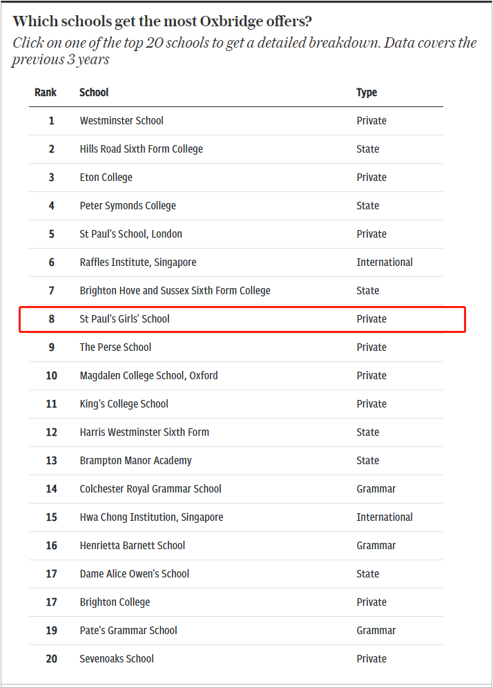 根据《The Telegraph》统计的最受牛剑青睐的中学名单中，圣保罗女子中学名列第8，近3年共收到约52份牛剑offer。