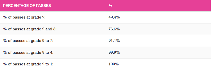 2021年GCSE阶段考试,有76.6%的学生获得了9-8分的成绩,91.1%的学生获得了9-7分的成绩。