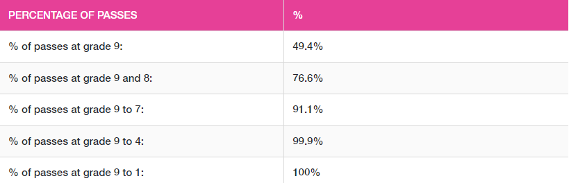 2021年GCSE阶段考试，有76.6%的学生获得了9-8分的成绩，91.1%的学生获得了9-7分的成绩。