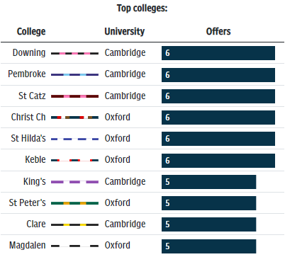彼得西蒙兹学院学术表现在英国公立学校中名列前茅