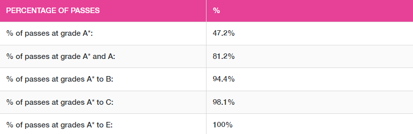 2021年A-Level阶段考试中,81.2%的学生获得A*-A的优秀成绩,更有94.9%的学生获得了A*-B的成绩!