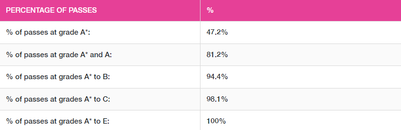 2021年A-Level阶段考试中，81.2%的学生获得A*-A的优秀成绩，更有94.9%的学生获得了A*-B的成绩！