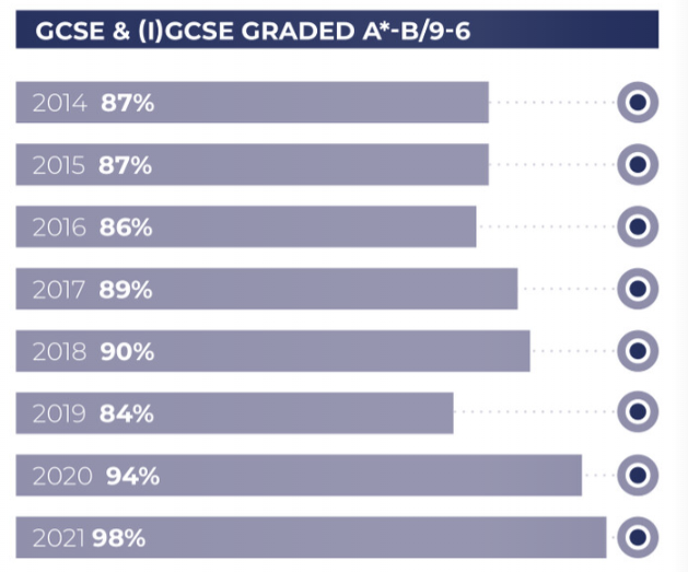 2021年的GCSE阶段考试中,91%的学生获得了A*-A成绩,A-Level阶段考试中,获得A*-A的学生比例更是跃升至82%。