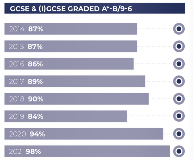 2021年的GCSE阶段考试中，91%的学生获得了A*-A成绩，A-Level阶段考试中，获得A*-A的学生比例更是跃升至82%。