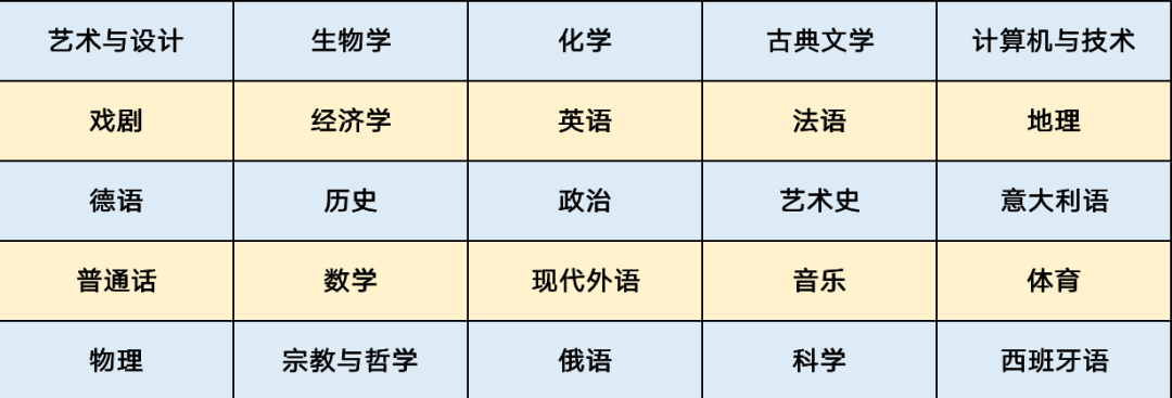 学校提供了数十项学术课程供学生选择