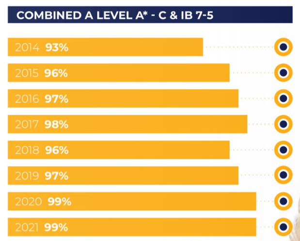 2021年的GCSE阶段考试中，91%的学生获得了A*-A成绩，A-Level阶段考试中，获得A*-A的学生比例更是跃升至82%。