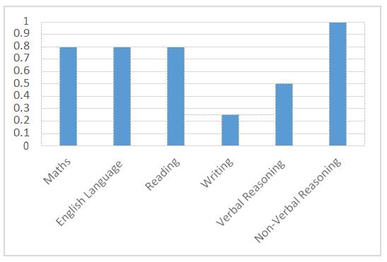 英国小学入学考试7+考试是什么