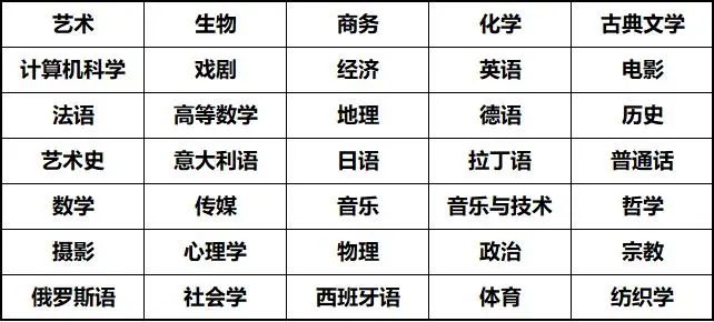 A-Level阶段,学校提供了多达35项课程以及EPQ课程供学生选择