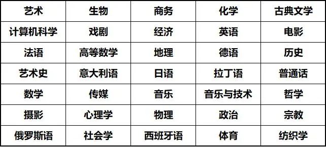 A-Level阶段，学校提供了多达35项课程以及EPQ课程供学生选择